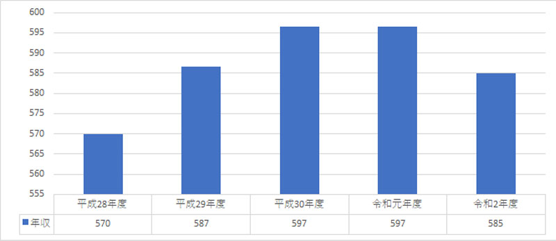 年収の推移